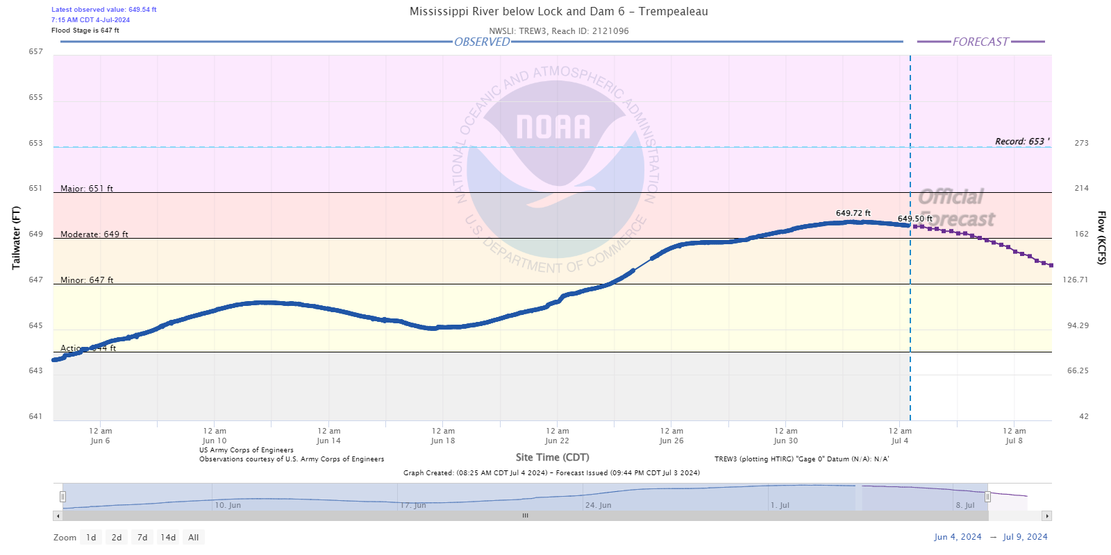 Hydrograph